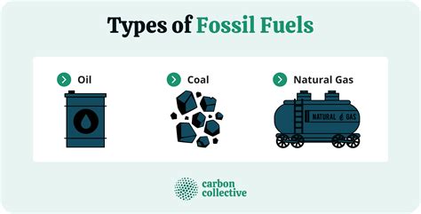 classification of fossil fuels.